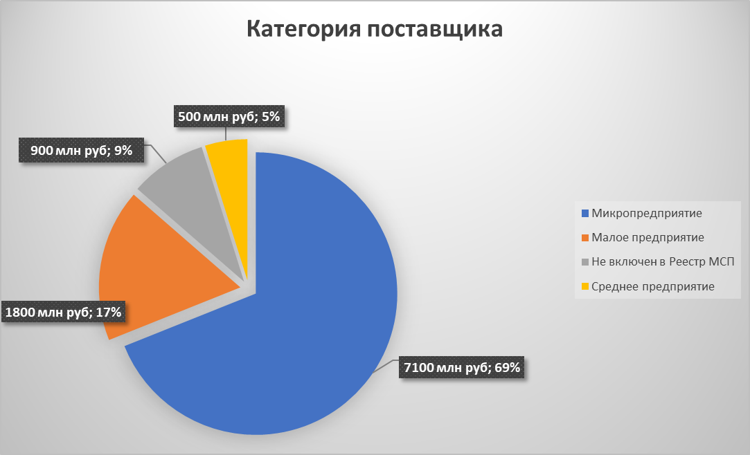 Объем_закупок_крупнейших_заказчиков_у_субъектов_МСП_в_2024_году.png