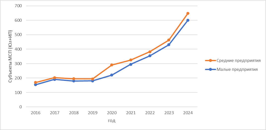 Рост_числа_компаний_малого_и_среднего_бизнеса.png