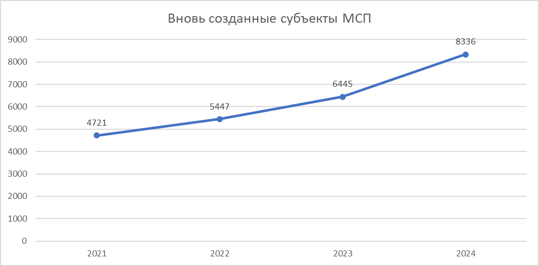 Увеличение_количества_вновь_созданных_субъектов_МСП.png
